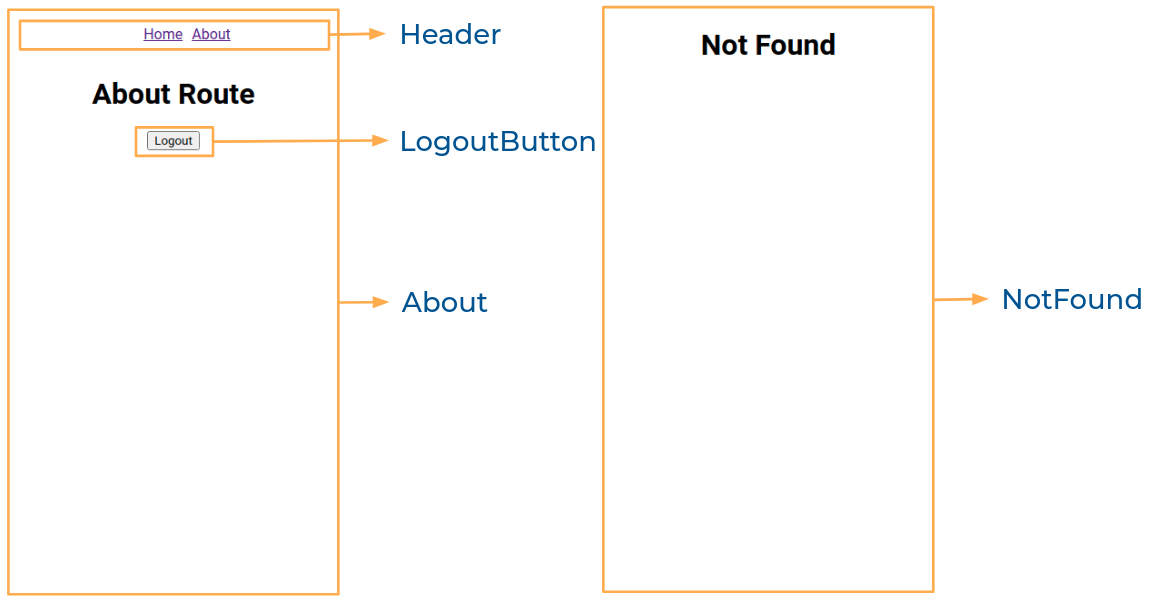 authentication functionality about and not found components structure